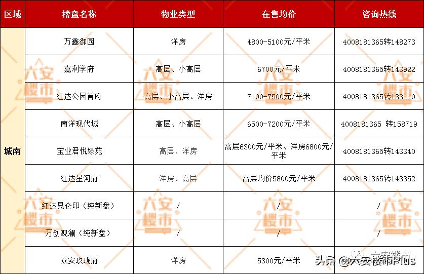 六安市最新房价分析与论述
